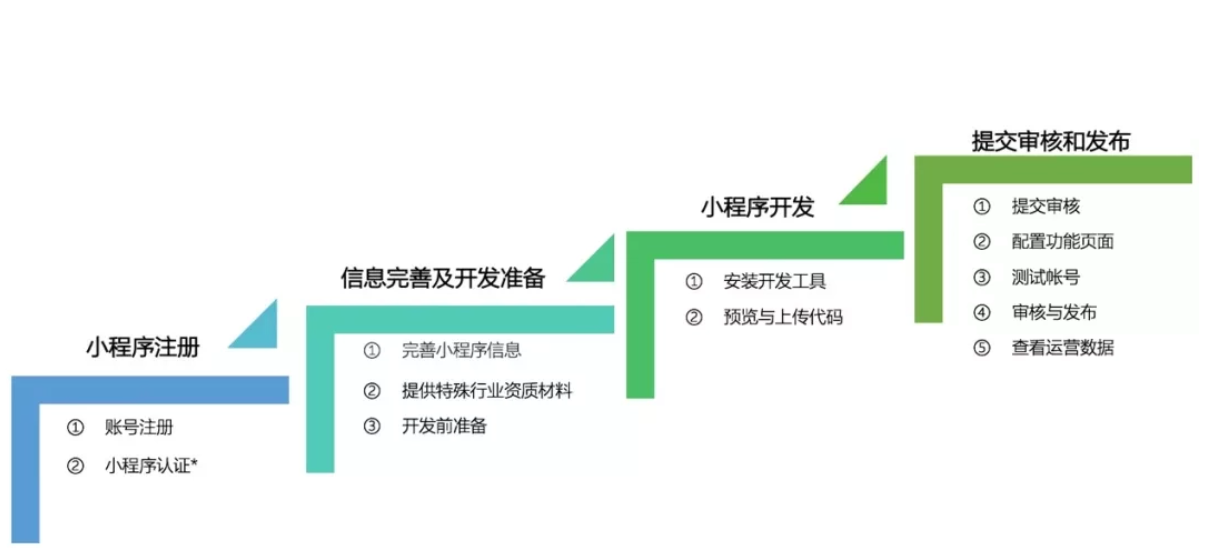 如何才能成功開發(fā)上線小程序？