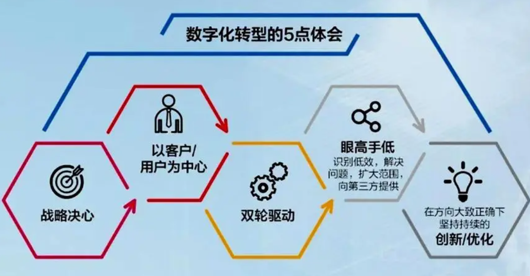 企業(yè)數(shù)字化如何才能成功？