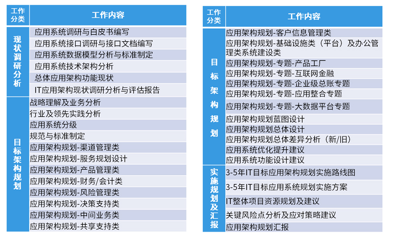 IT規(guī)劃與咨詢產出物